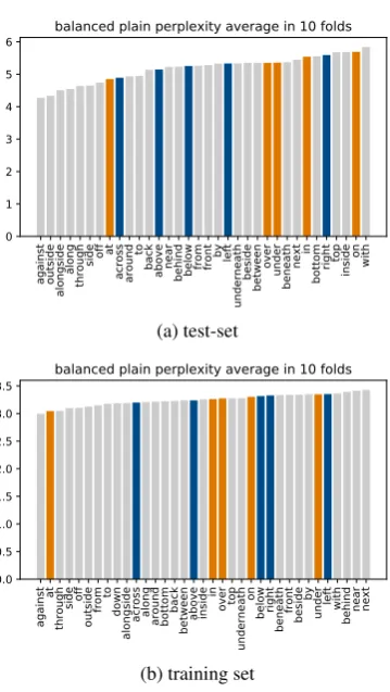 Figure 2: Mean perplexities of LM2 by spatial rela-tion (orange: functionally biased, blue: geometricallybiased).