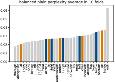 Figure 3: Ratio between unique types and all types per spatial relation in the balanced dataset for LM2.