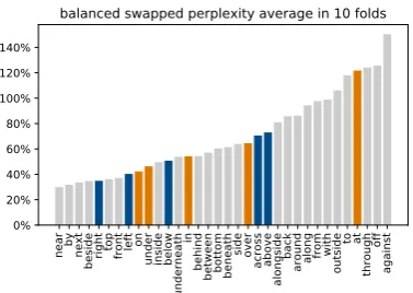 Figure 5: %-increase in perplexities of LM2 shown percontext of the original preposition when swapped withanother one.