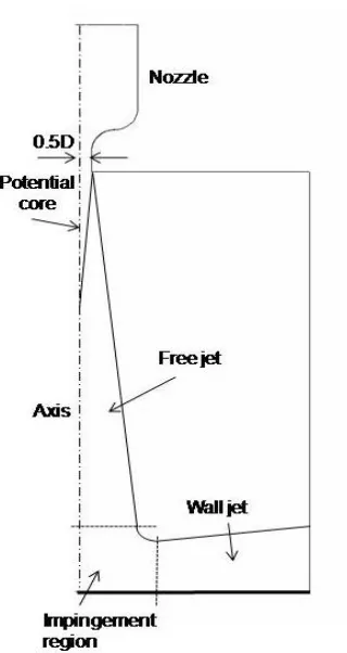 Fig. 1.1 Definition schematic of an axisymmetric impinging jet 