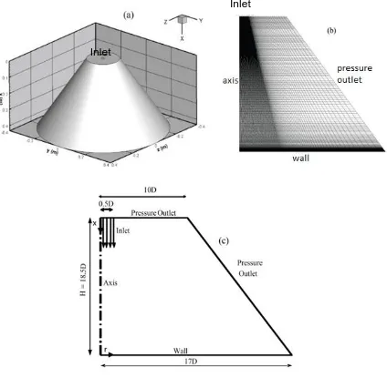 Fig. 2.2 (a) Full 3D geometry, (b) cross-section of the computational domain and 