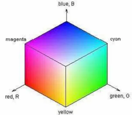 Figure 3.1.1.4. : The RGB color space visualized as a cube 