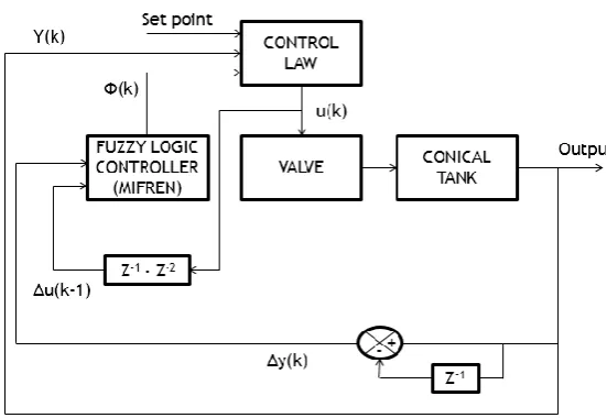 Fig 3.1: Model Free Adaptive Control 