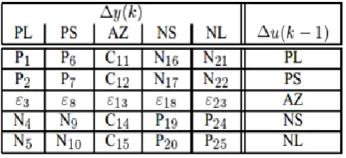 Table 1: IF-THEN Rules 
