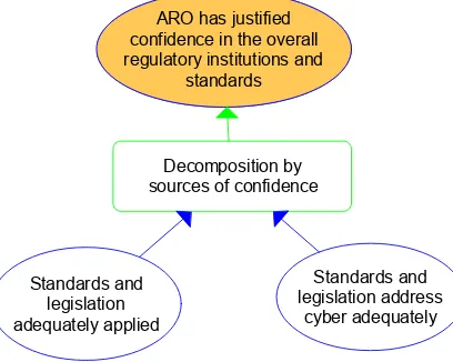 Fig. 5. Sources of confidence in regulation and standards 