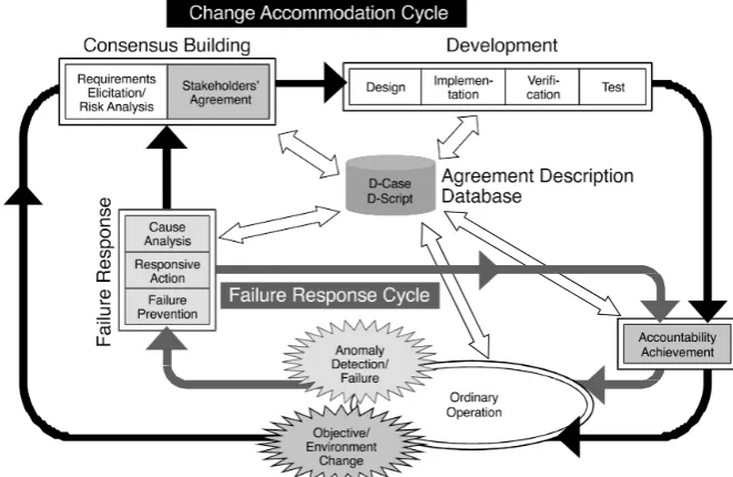 Fig. 1. The DEOS change accommodation cycle