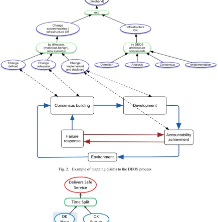 Fig. 2. Example of mapping claims to the DEOS process 