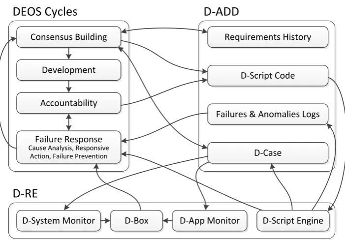 Fig. 4. Detailed data flow diagram in the DEOS framework 