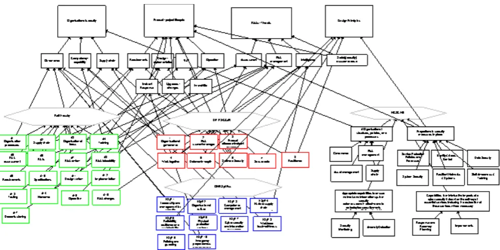 Fig. 6. Overview of mapping of principles 