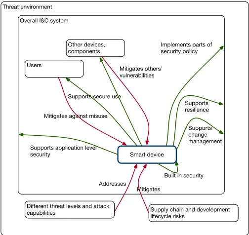 Figure 2. Overview of security considerations for smart devices 