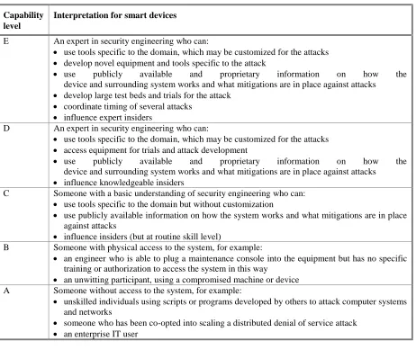 Table 1. Attack capability levels 