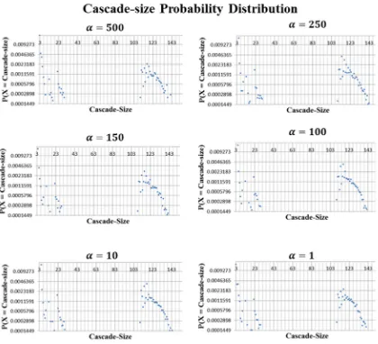 Fig. 11. Cascade-size probability mass function s for 