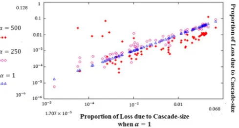 Fig. 13. Distributions of “Loss ” due to cascades under diﬀerent values of 