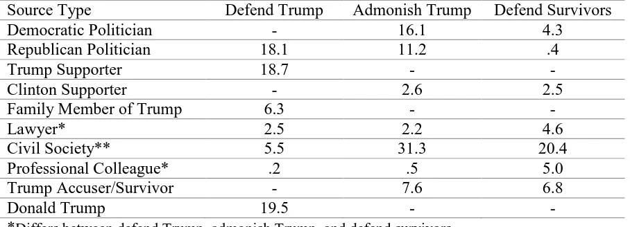 Table 4. Percentages of source type in overall coverage. 