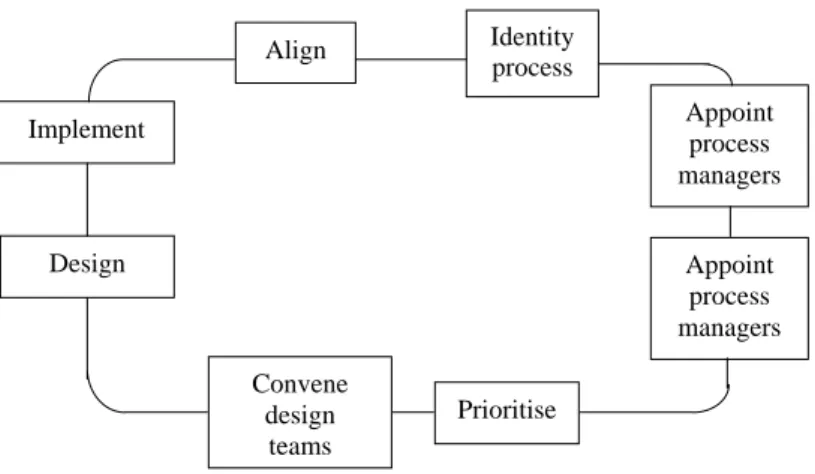Figure 2 .  Business process steps. Source: Adapted from Hammer, 2003, p. 7. 