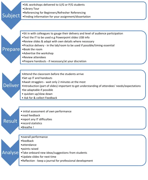 Fig. 1: 5 steps to consider to help build self-confidence for presenting 