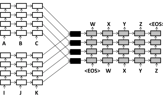 Figure 2: Multi-source encoder-decoder model for MT. We have two source sentences (C B A and K J I) in different languages.Each language has its own encoder; it passes its ﬁnal hidden and cell state to a set of combiners (in black)