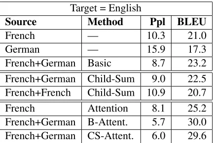 Figure 3: Trilingual corpus statistics.