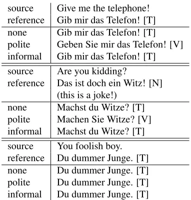 Table 4: Politeness and translation quality on test set of 2000random sentences from OpenSubtitles2013.