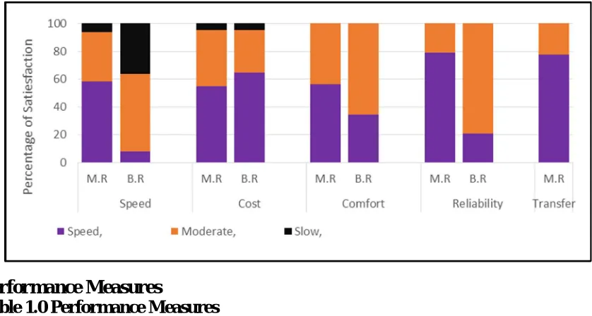 Figure 5.0 Comparison of Commuter Satisfaction  