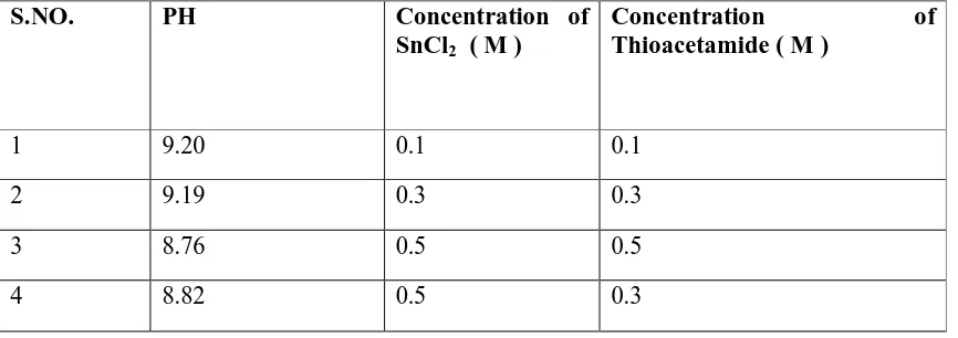 Table 1:The results of the PH values of the 4 samples that were obtained in this experiment 