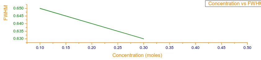 Fig 4 SHOWS, AS THE CONCENTRATION INCREASES, FWHM DECREASES.  
