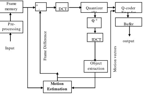 Fig. 1. Block diagram of the object-based motion field for video coding   encoder. 
