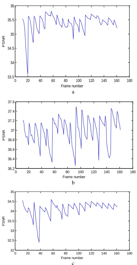 Fig. 11.  the plot of the PSNR as a function of frame number (a) AKIYO, (b) Frame numberc 