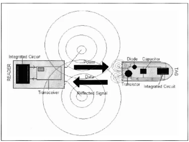 Figure 2.1: A Schematic of Power and Data Flow in a UHF RFID System. 