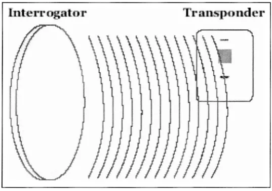 Figure 2.3: Passive RFID System 