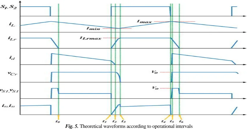 Fig. 5. Theoretical waveforms according to operational intervals 