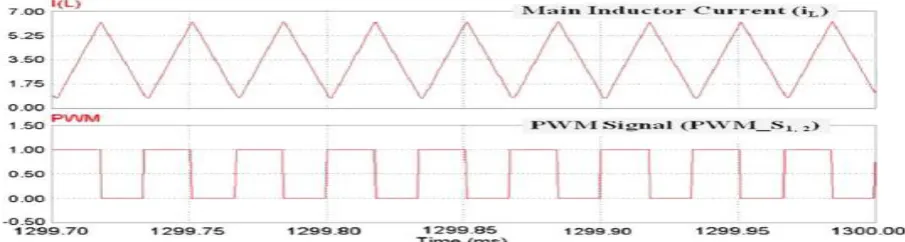 Fig. 8. Simulated waveforms of the gate signal and the main inductor current.  