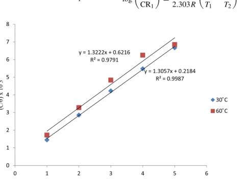 Fig. 2. Langmuir adsorption isotherm plot for ampicillin at 30 ◦ C and 60 ◦ C.