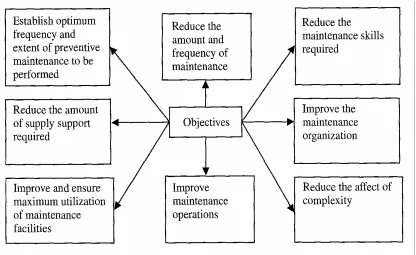 Figure 2.1: Important objectives of maintenance engineering. 