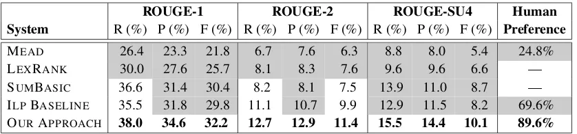 Table 2: Summarization results evaluated by ROUGE (%) and human judges. Shaded area indicates that the performance differencewith OUR APPROACH is statistically signiﬁcant (p<0 