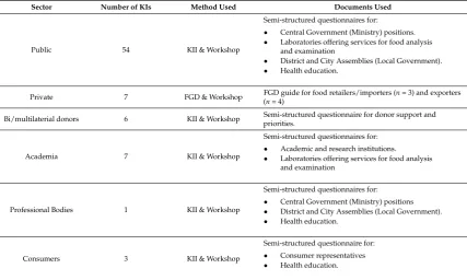 Table 1. Summary of key informants (KIs) interviewed for the situation analysis.