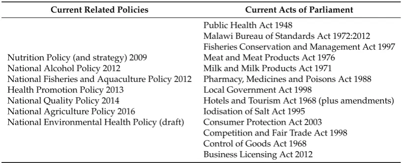 Table 2. Summary of main policies and legislation which affect food safety and quality in Malawi.