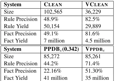 Figure 3:Ablation study of rule veriﬁcation using KGLRrewrites on our devset of 600 CLEAN rules