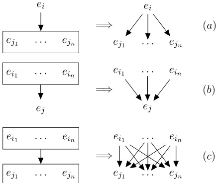 Figure 1: Distributing relations:( c ) ( a ) right distribution from anEDU to a CDU, ( b ) left distribution from a CDU to an EDU, from a CDU to a CDU