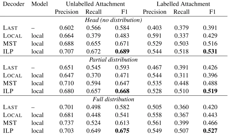 Table 2: Evaluation results.