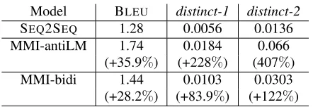 Table 2: Performance on the Twitter dataset of 4-layer SEQ2SEQ models and MMI models. distinct-1 and distinct-2 arerespectively the number of distinct unigrams and bigrams divided by total number of generated words.