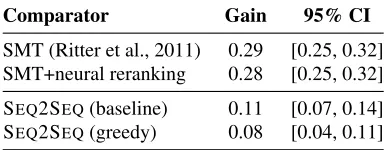 Table 6: MMI-bidi gains over comparator systems, basedon pairwise human judgments.