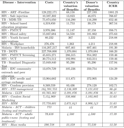 Table 4: Priorities for C with reduced beneﬁts from HIV projects