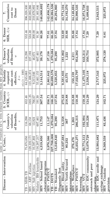 Table 5: Priorities for C with reduced beneﬁts from HIV projects