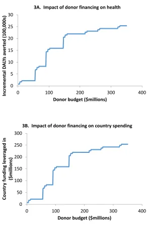 Figure 3: Improvements in health and increases in country spending as donorbudget scales up (beneﬁt coeﬃcients identical for donor and country)