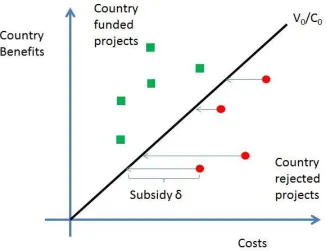 Figure 1: Intuition behind the Donor’s allocation rule