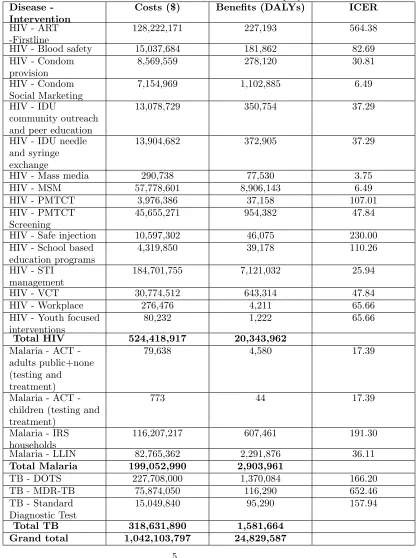 Table 1: Cost and beneﬁt data for HIV, Malaria and TB projects
