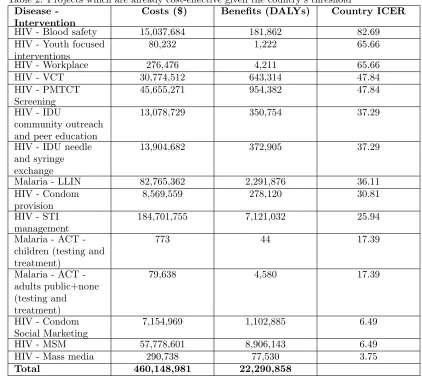 Table 2: Projects which are already cost-eﬀective given the country’s threshold