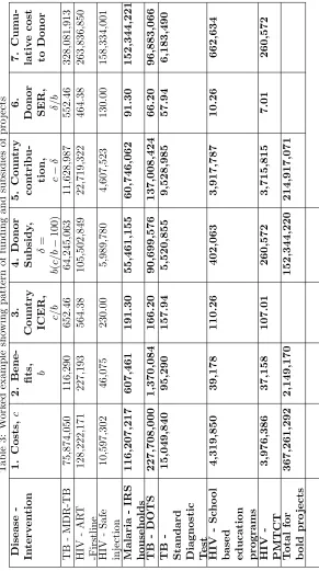 Table 3: Worked example showing pattern of funding and subsidies of projects