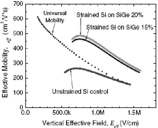 Figure 1-4. Typical structures of strained-Si/relaxed SiGe bulk MOSFETs [9].  
